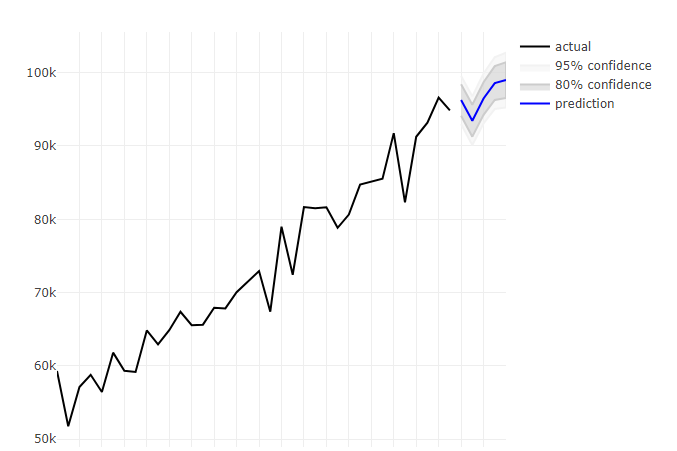 Hybrid Forecast