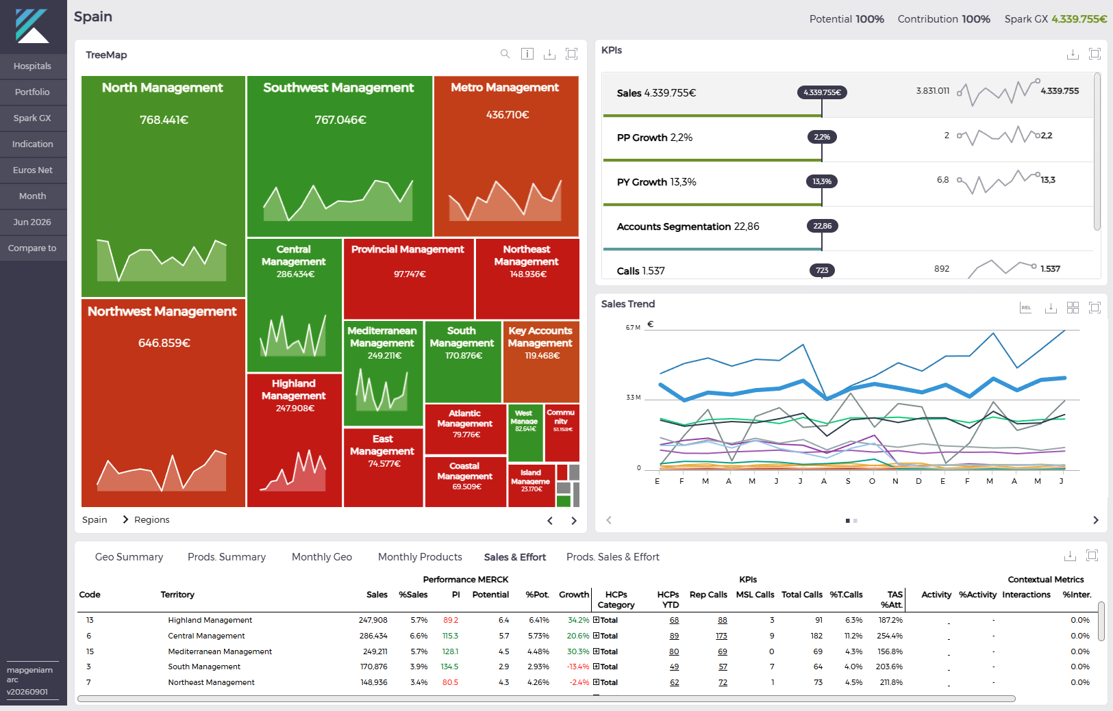 Kaizen dashboard combining regional sales, CRM activity, KPIs and sales trends