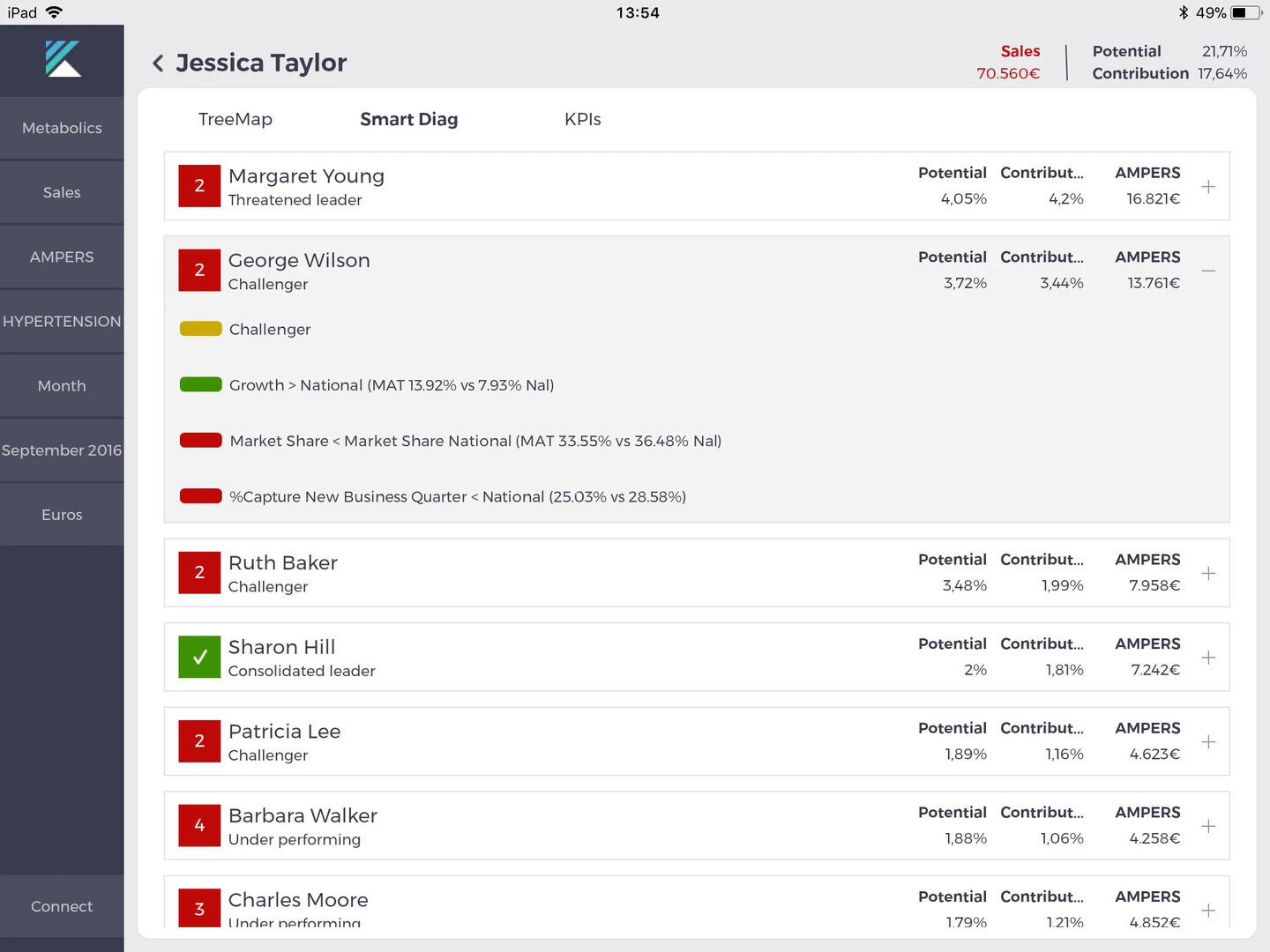 Kaizen Smart Diag account view with performance warnings and market potential