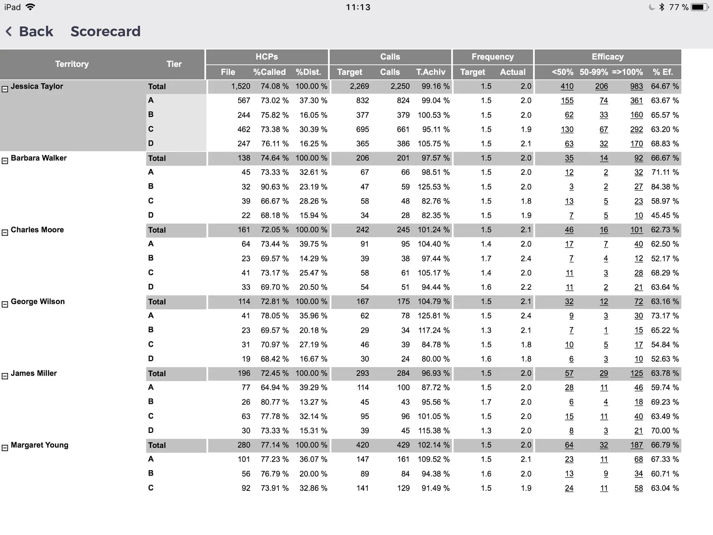 Kaizen CRM scorecard with sales and activity indicators