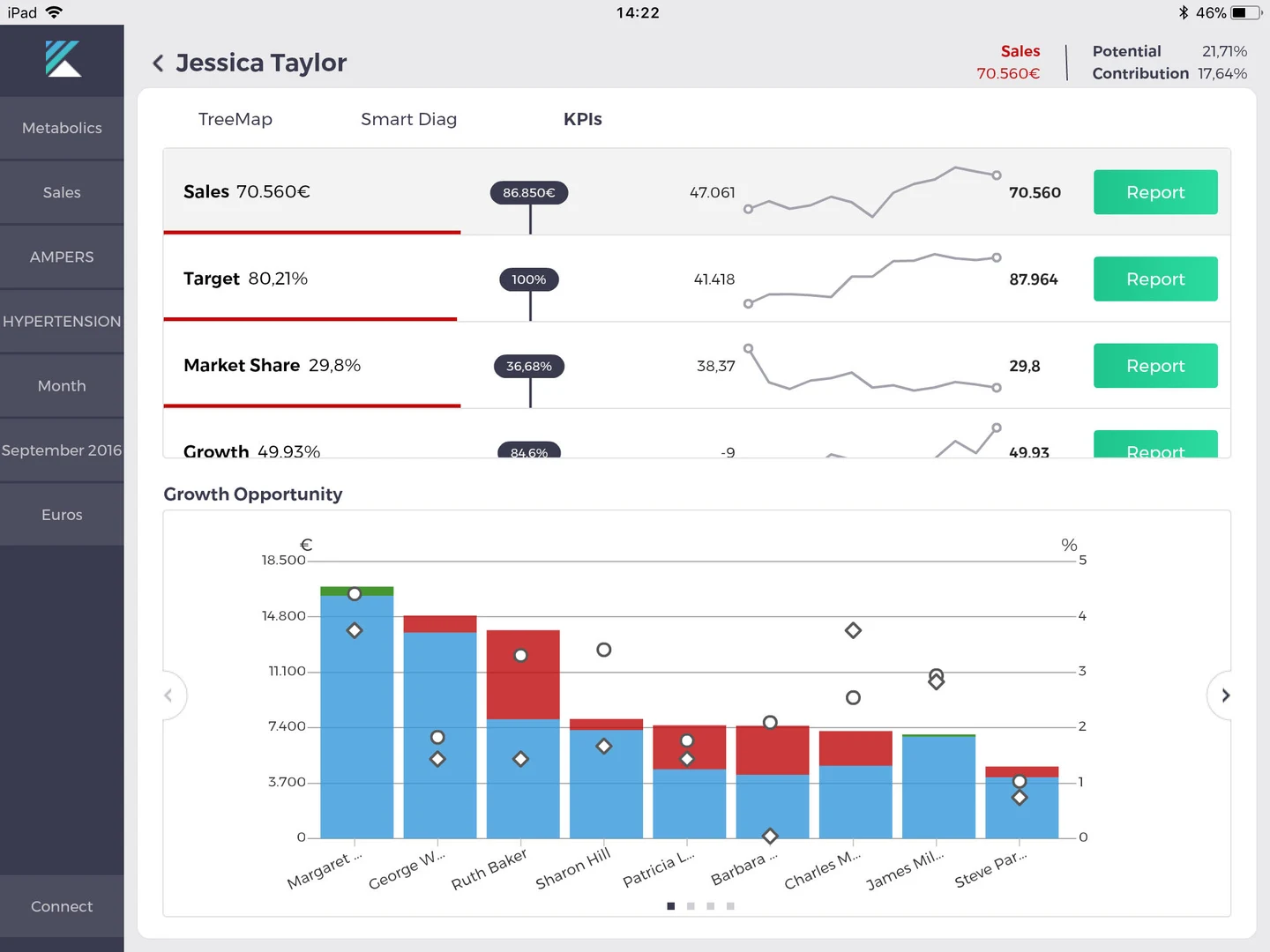 Kaizen account performance and growth opportunity on iPad