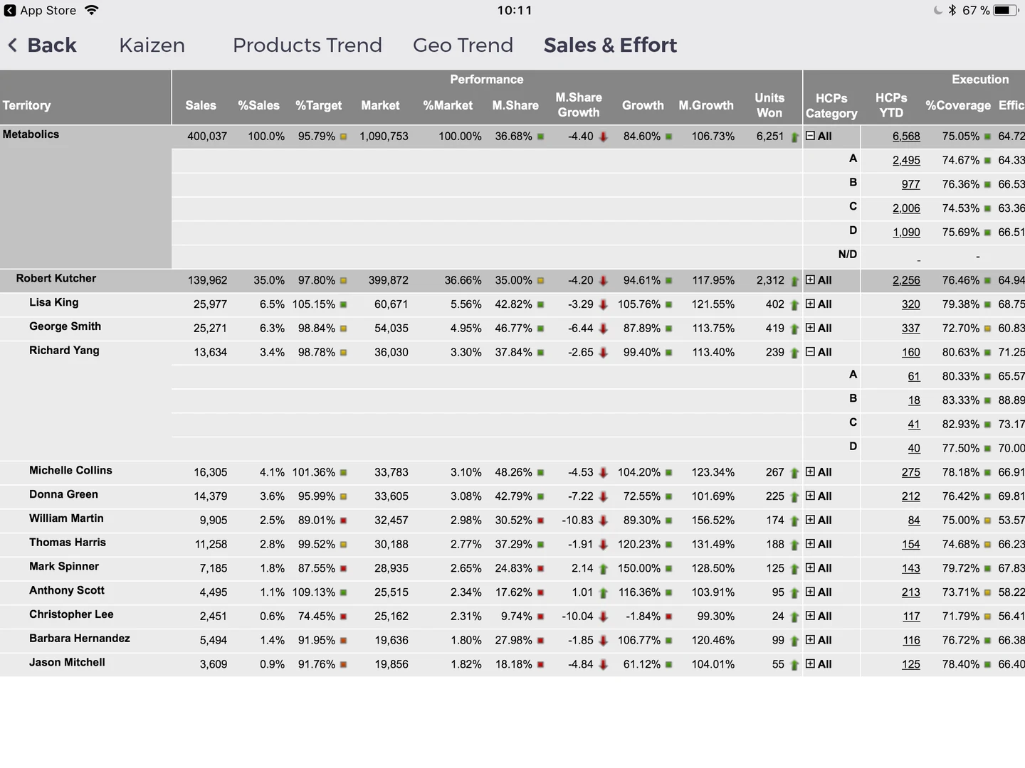 Kaizen Sales and Effort screen comparing commercial performance with execution and HCP coverage