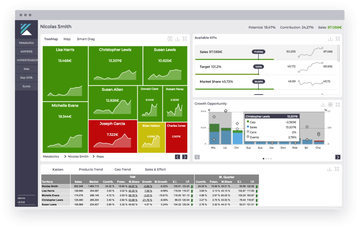 Kaizen field force dashboard with territory analytics