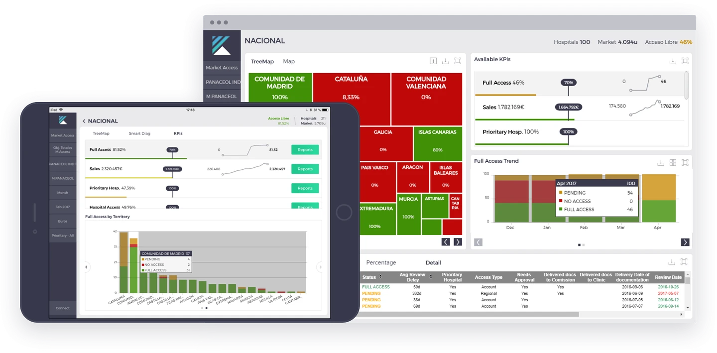 Kaizen market access views showing product status across accounts